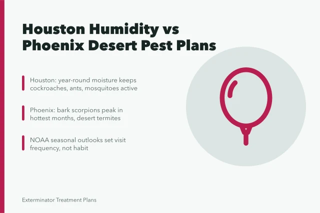 Two pest control calendars comparing humid Houston and desert Phoenix treatment plans. How Houston and Phoenix climates shape exterminator treatment plans