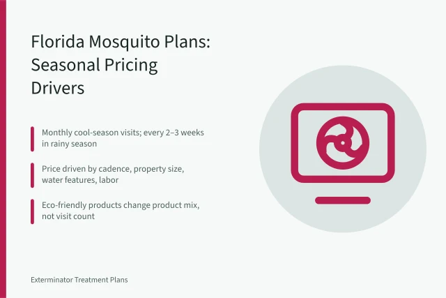Card summarizing Florida mosquito treatment pricing and seasonal visit cadence. Mosquito Treatment Plans in Florida: Seasonal Pricing and What Drives It