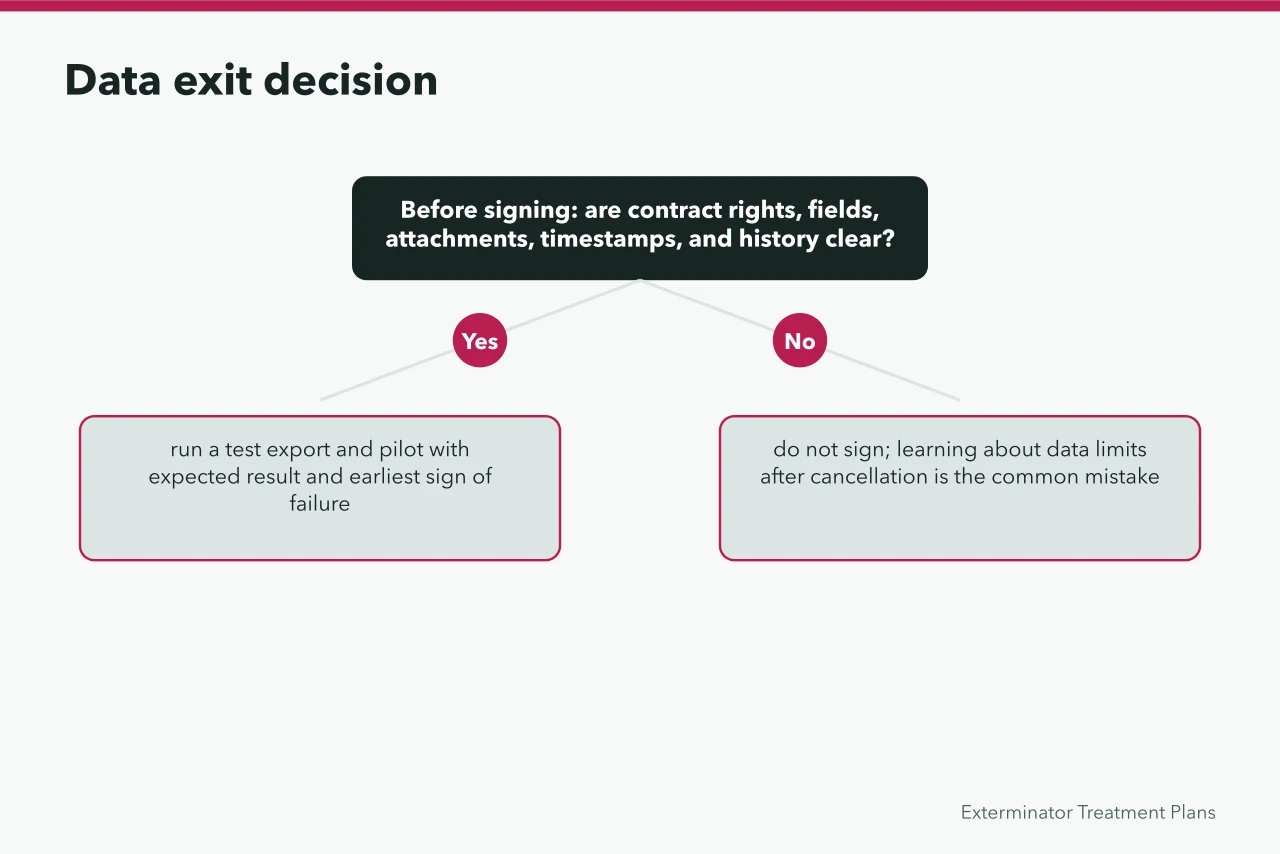 Decision flow for checking pest control bookkeeping data ownership and exit (The bookkeeping routine that keeps a pest control business solvent)